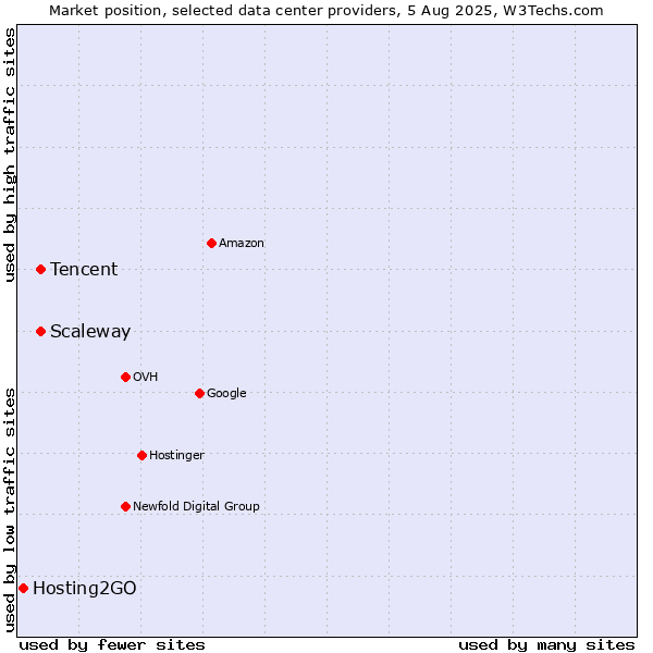 Market position of Scaleway vs. Tencent vs. Hosting2GO