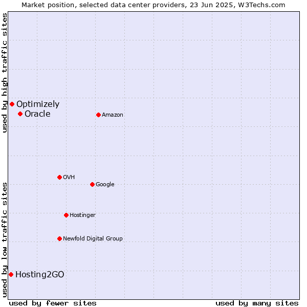 Market position of Oracle vs. Optimizely vs. Hosting2GO