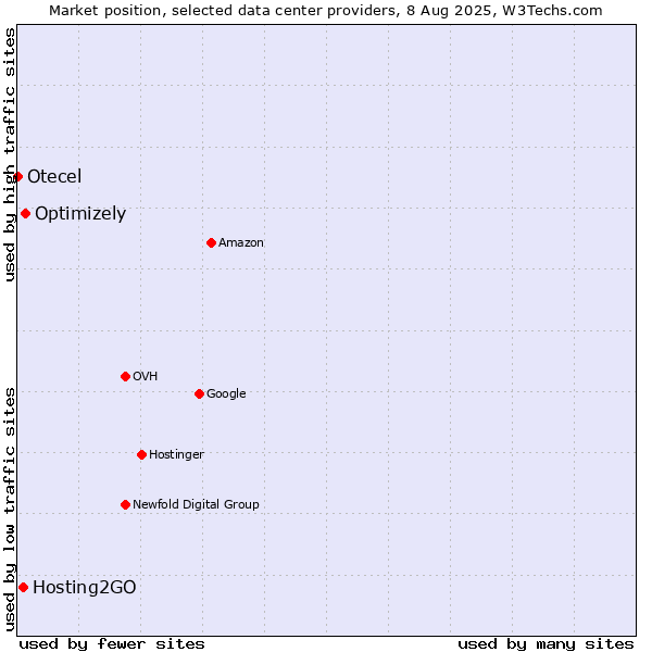 Market position of Optimizely vs. Hosting2GO vs. Otecel