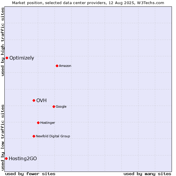 Market position of OVH vs. Optimizely vs. Hosting2GO