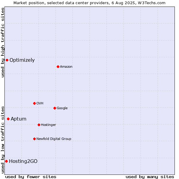 Market position of Aptum vs. Optimizely vs. Hosting2GO