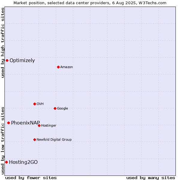 Market position of PhoenixNAP vs. Optimizely vs. Hosting2GO