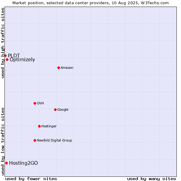 Market position of Optimizely vs. Hosting2GO vs. PLDT