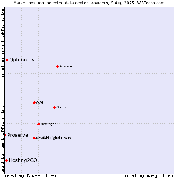 Market position of Optimizely vs. Hosting2GO vs. Proserve