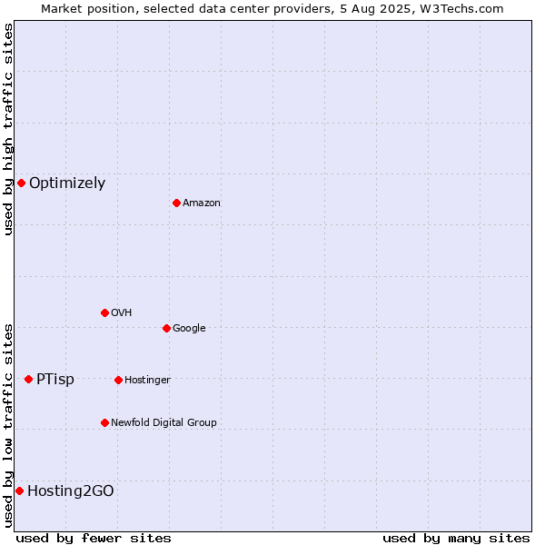 Market position of PTisp vs. Optimizely vs. Hosting2GO