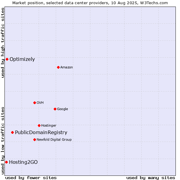 Market position of PublicDomainRegistry vs. Optimizely vs. Hosting2GO