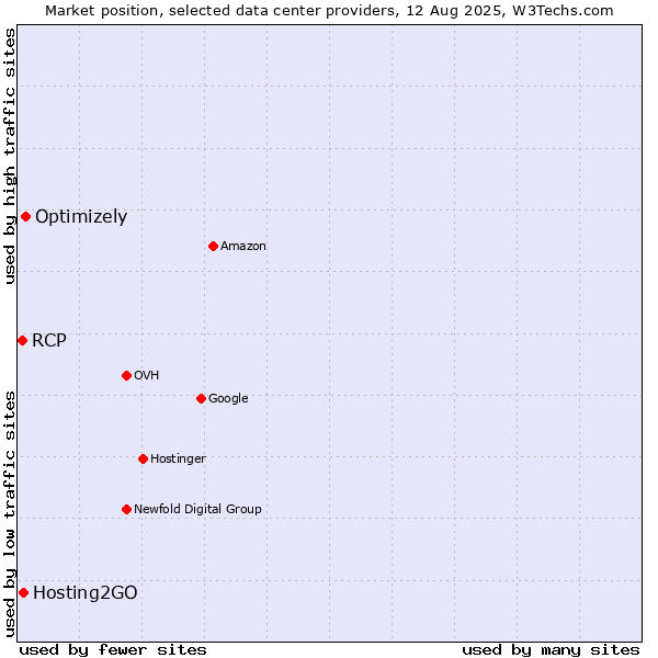 Market position of Optimizely vs. Hosting2GO vs. RCP