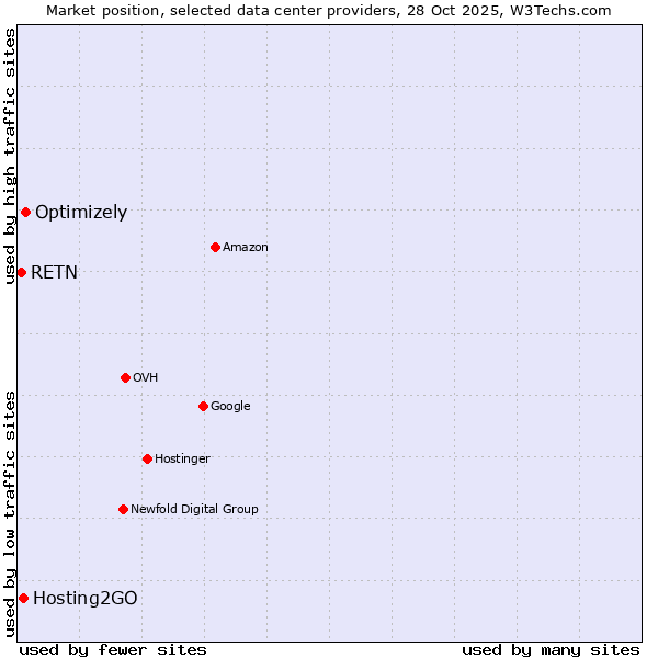 Market position of Optimizely vs. Hosting2GO vs. RETN