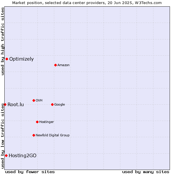 Market position of Optimizely vs. Hosting2GO vs. Root.lu