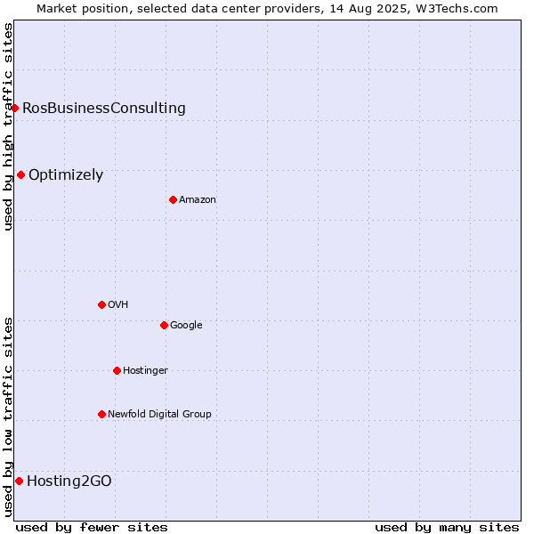 Market position of Optimizely vs. Hosting2GO vs. RosBusinessConsulting
