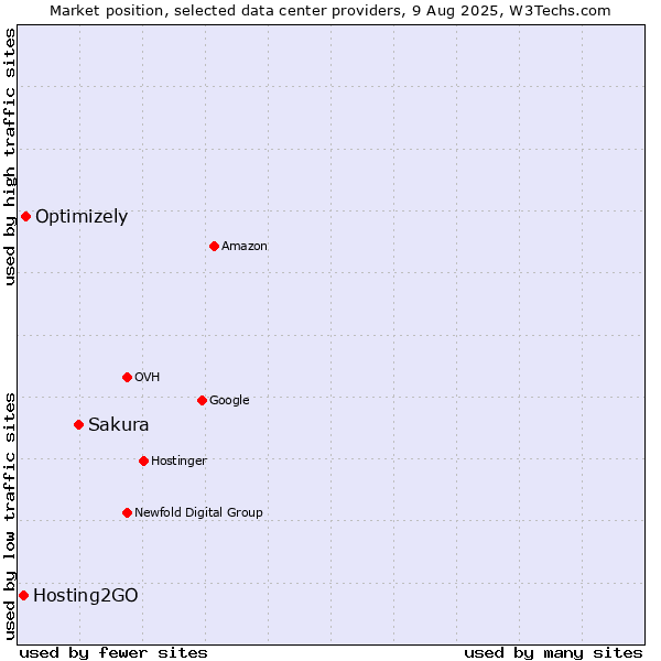Market position of Sakura vs. Optimizely vs. Hosting2GO