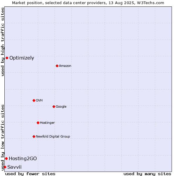 Market position of Optimizely vs. Hosting2GO vs. Savvii