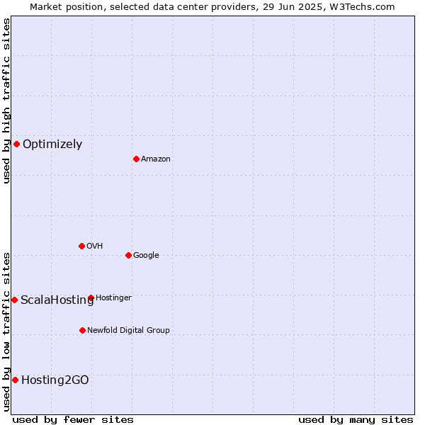 Market position of Optimizely vs. Hosting2GO vs. ScalaHosting
