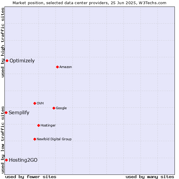 Market position of Optimizely vs. Hosting2GO vs. Semplify