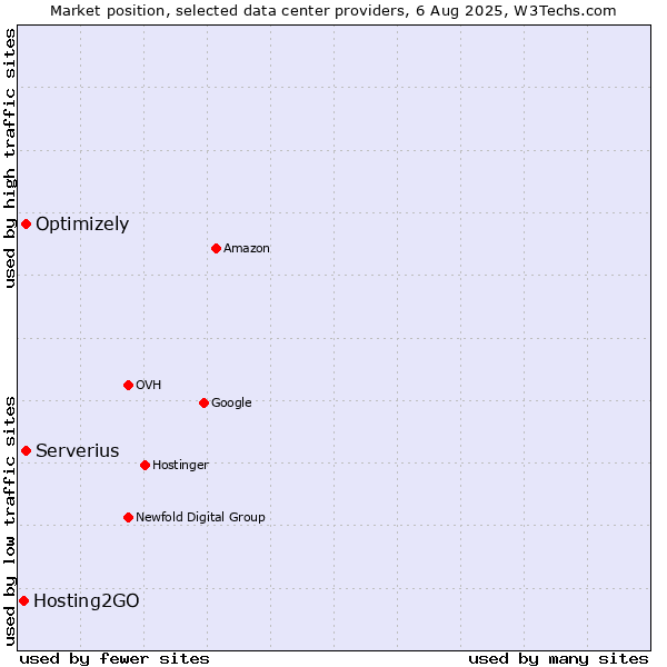 Market position of Serverius vs. Optimizely vs. Hosting2GO