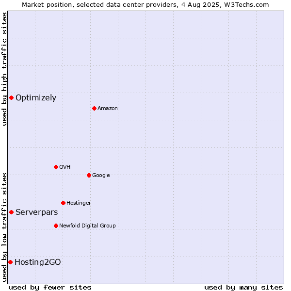 Market position of Serverpars vs. Optimizely vs. Hosting2GO
