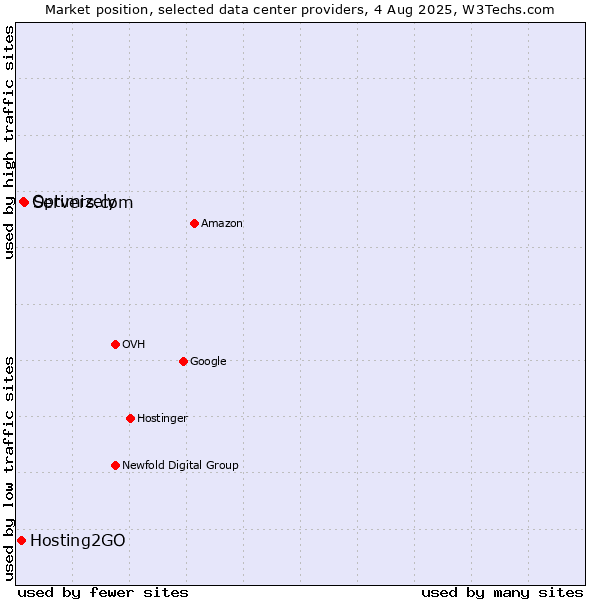 Market position of Servers.com vs. Optimizely vs. Hosting2GO