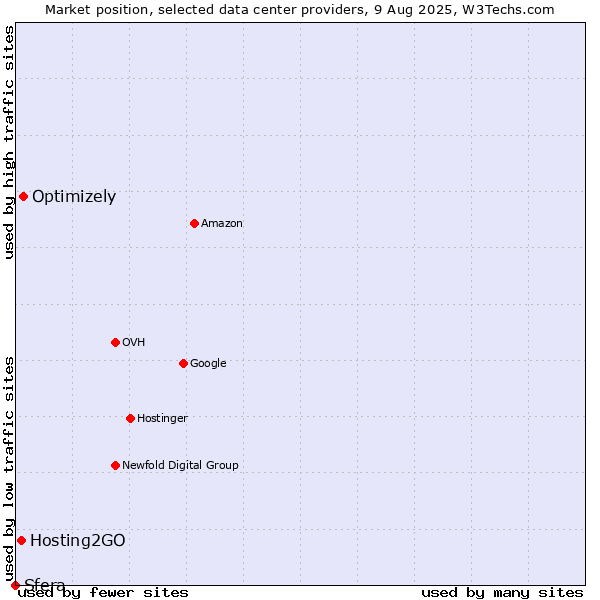 Market position of Optimizely vs. Hosting2GO vs. Sfera