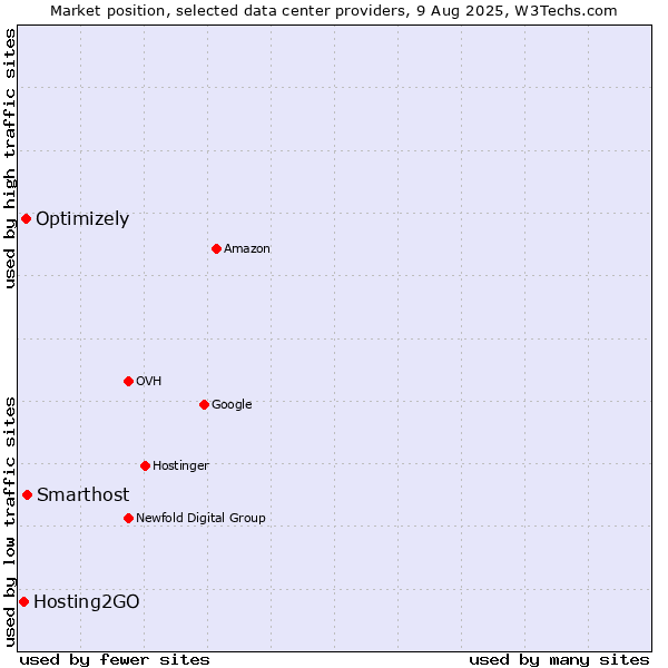Market position of Smarthost vs. Optimizely vs. Hosting2GO