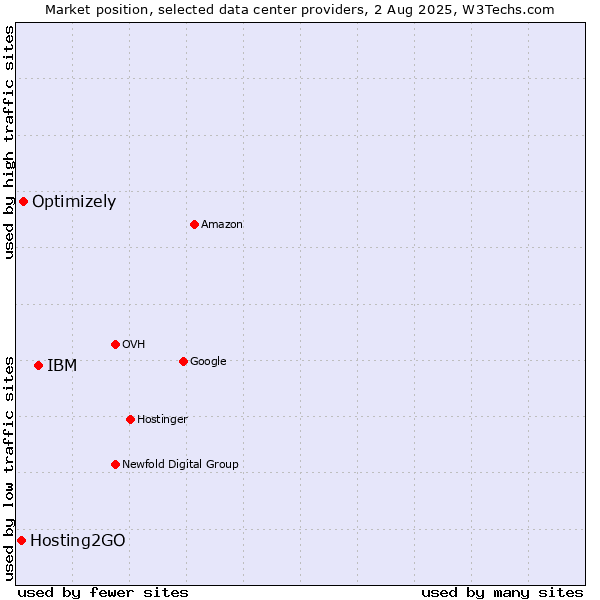 Market position of IBM vs. Optimizely vs. Hosting2GO