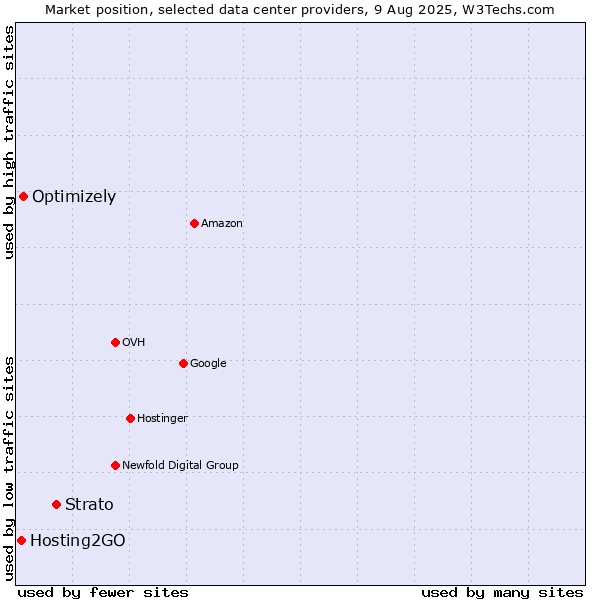 Market position of Strato vs. Optimizely vs. Hosting2GO