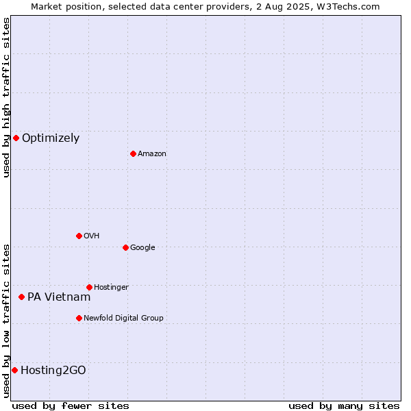 Market position of PA Vietnam vs. Optimizely vs. Hosting2GO