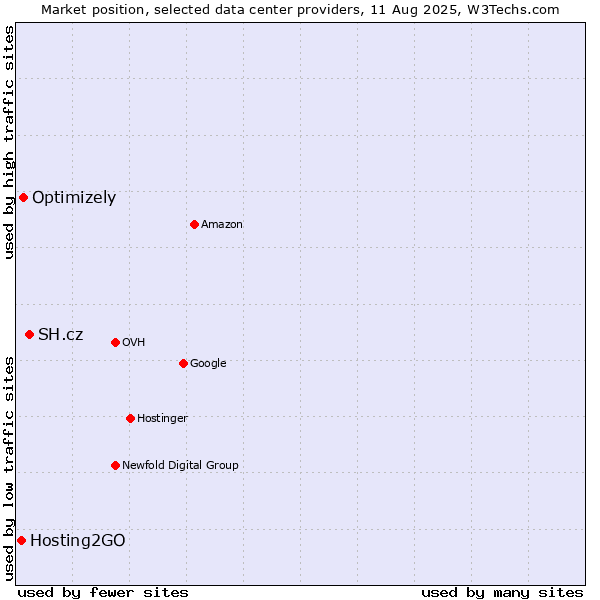 Market position of SH.cz vs. Optimizely vs. Hosting2GO