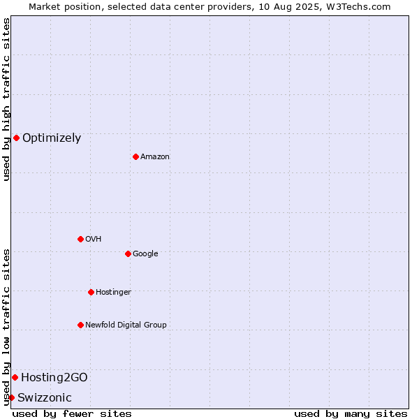 Market position of Optimizely vs. Hosting2GO vs. Swizzonic