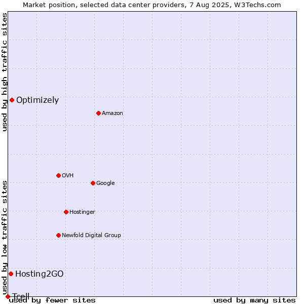 Market position of Optimizely vs. Hosting2GO vs. Tcell