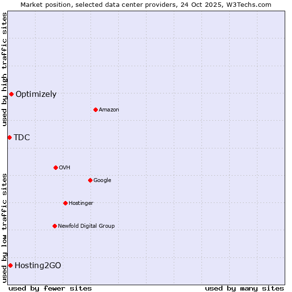 Market position of Optimizely vs. Hosting2GO vs. TDC