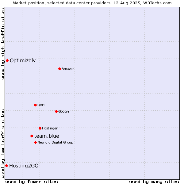 Market position of team.blue vs. Optimizely vs. Hosting2GO