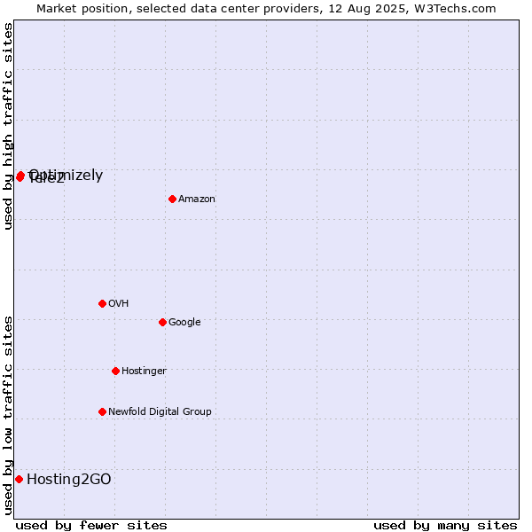 Market position of Optimizely vs. Tele2 vs. Hosting2GO