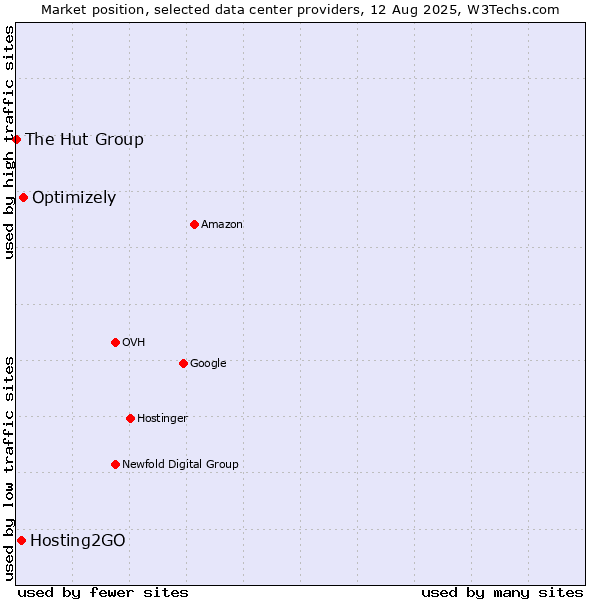 Market position of Optimizely vs. Hosting2GO vs. The Hut Group