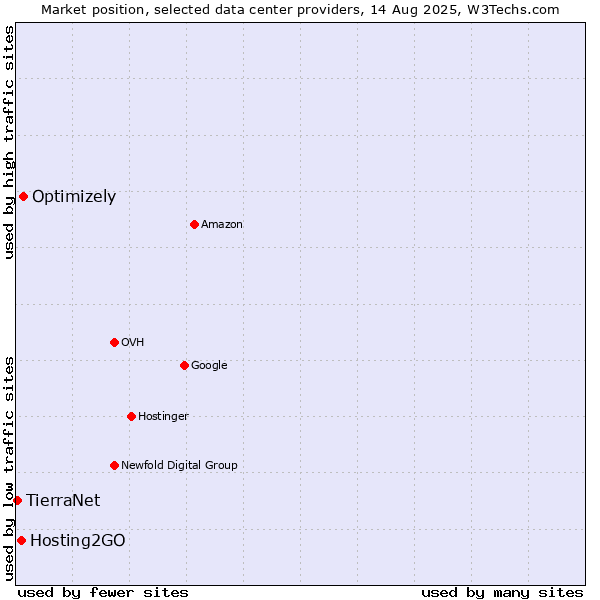 Market position of Optimizely vs. Hosting2GO vs. TierraNet
