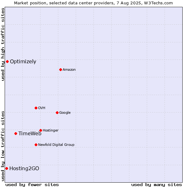 Market position of TimeWeb vs. Optimizely vs. Hosting2GO