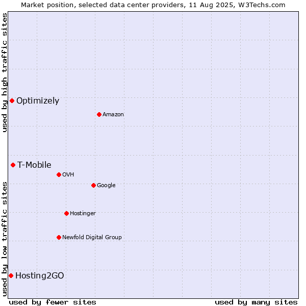 Market position of T-Mobile vs. Optimizely vs. Hosting2GO