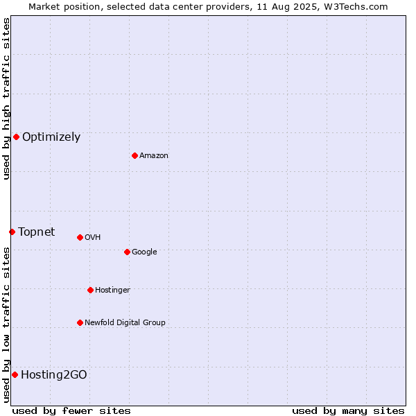 Market position of Optimizely vs. Hosting2GO vs. Topnet