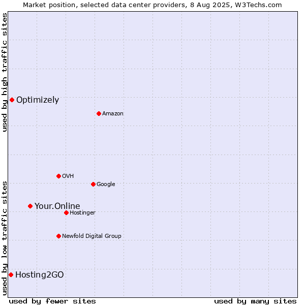 Market position of Your.Online vs. Optimizely vs. Hosting2GO