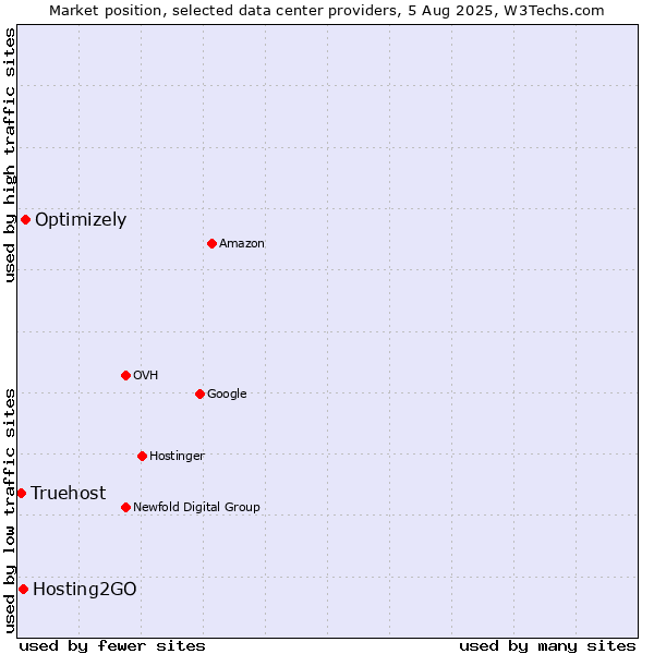 Market position of Optimizely vs. Hosting2GO vs. Truehost