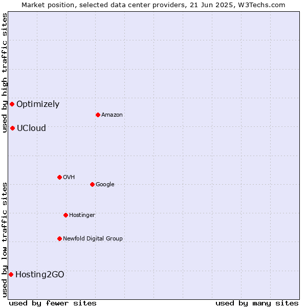 Market position of UCloud vs. Optimizely vs. Hosting2GO