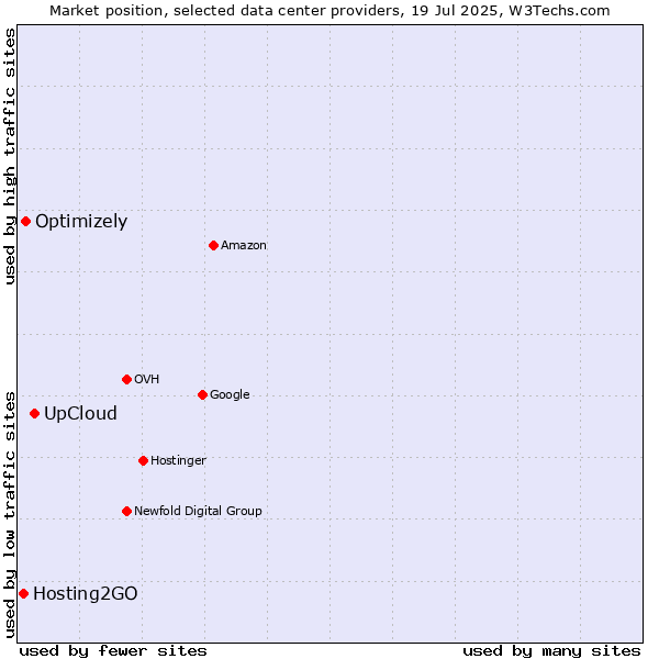 Market position of UpCloud vs. Optimizely vs. Hosting2GO
