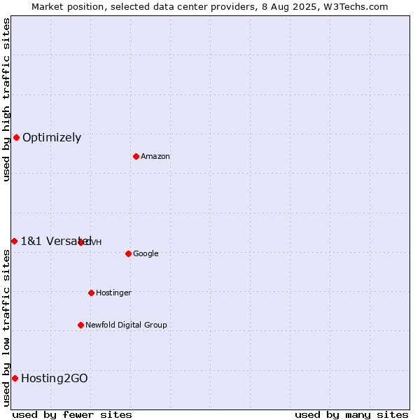 Market position of Optimizely vs. Hosting2GO vs. 1&1 Versatel