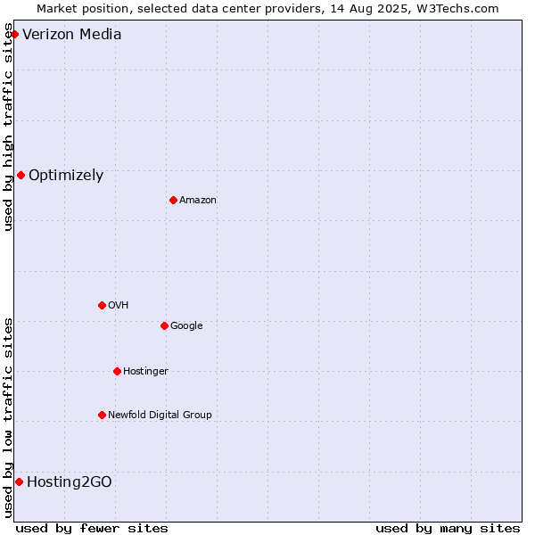 Market position of Optimizely vs. Hosting2GO vs. Verizon Media
