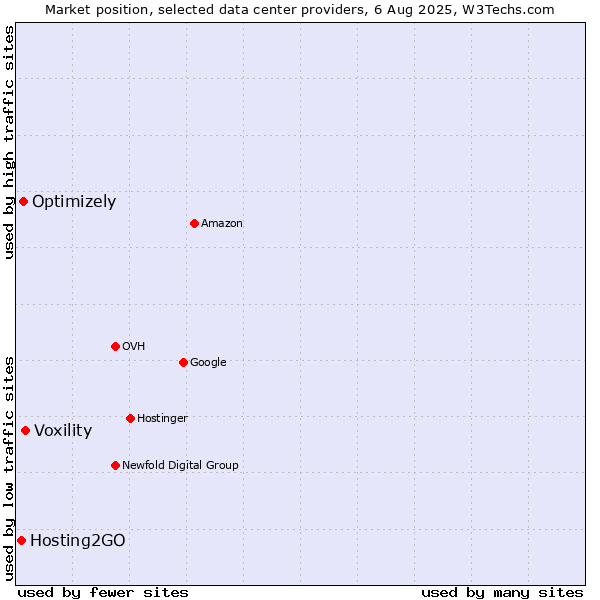 Market position of Voxility vs. Optimizely vs. Hosting2GO