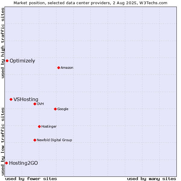 Market position of VSHosting vs. Optimizely vs. Hosting2GO