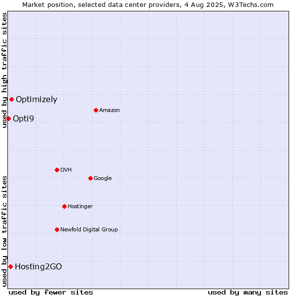 Market position of Optimizely vs. Hosting2GO vs. Opti9