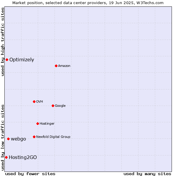 Market position of webgo vs. Optimizely vs. Hosting2GO