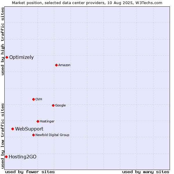Market position of WebSupport vs. Optimizely vs. Hosting2GO