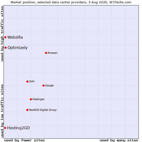 Market position of Optimizely vs. Webzilla vs. Hosting2GO