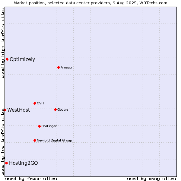 Market position of Optimizely vs. Hosting2GO vs. WestHost
